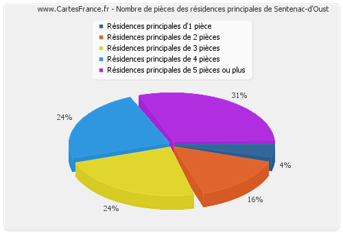 Nombre de pièces des résidences principales de Sentenac-d'Oust