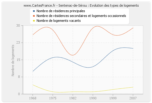 Sentenac-de-Sérou : Evolution des types de logements