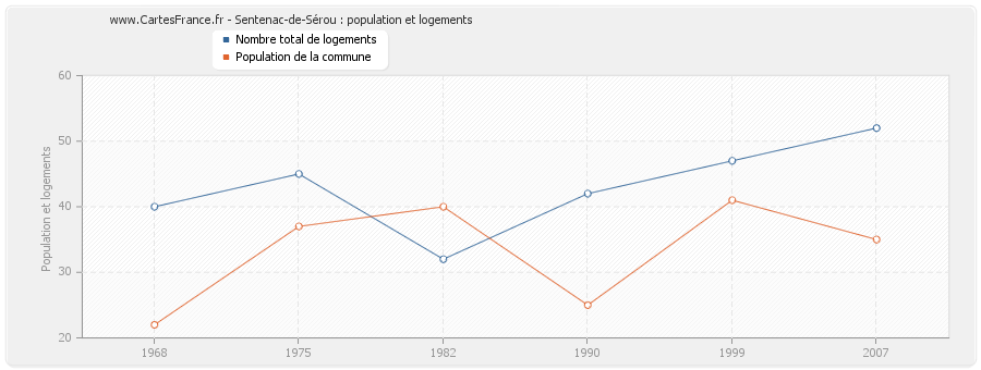 Sentenac-de-Sérou : population et logements