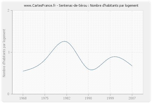 Sentenac-de-Sérou : Nombre d'habitants par logement