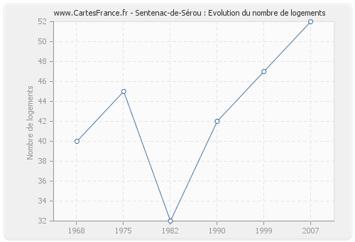 Sentenac-de-Sérou : Evolution du nombre de logements