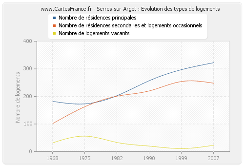 Serres-sur-Arget : Evolution des types de logements