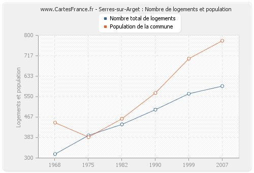 Serres-sur-Arget : Nombre de logements et population