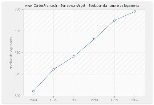 Serres-sur-Arget : Evolution du nombre de logements