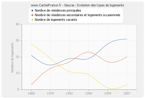 Sieuras : Evolution des types de logements