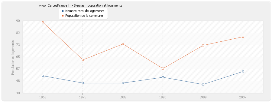 Sieuras : population et logements