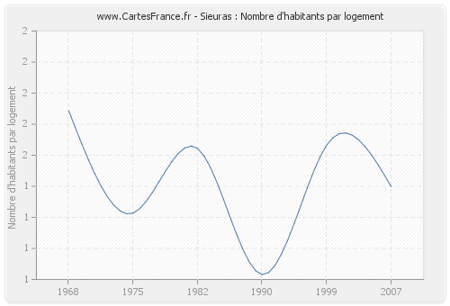 Sieuras : Nombre d'habitants par logement