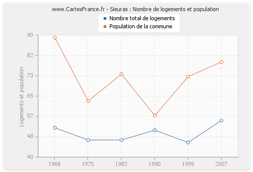 Sieuras : Nombre de logements et population