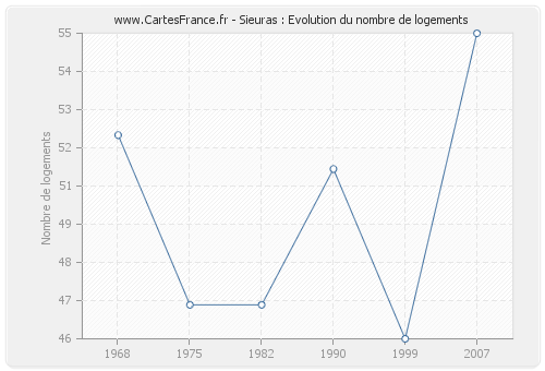 Sieuras : Evolution du nombre de logements