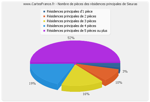 Nombre de pièces des résidences principales de Sieuras