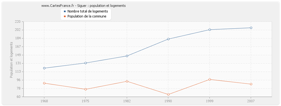 Siguer : population et logements