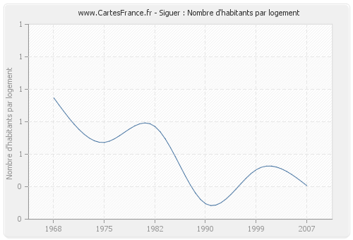 Siguer : Nombre d'habitants par logement