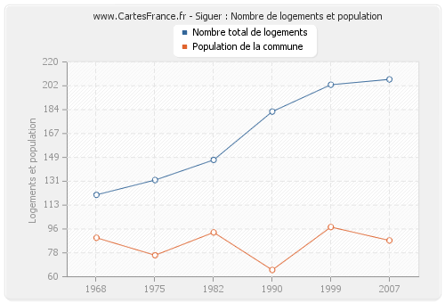 Siguer : Nombre de logements et population