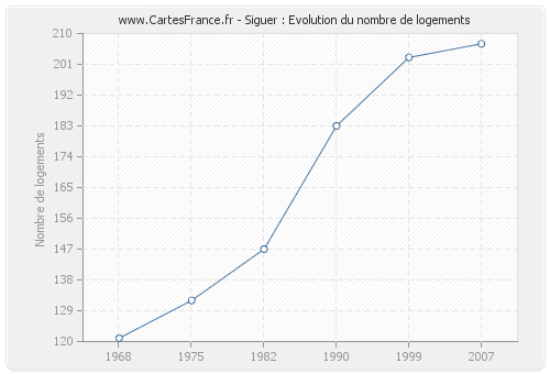 Siguer : Evolution du nombre de logements