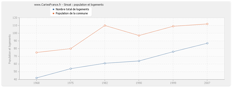 Sinsat : population et logements