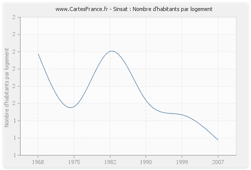 Sinsat : Nombre d'habitants par logement