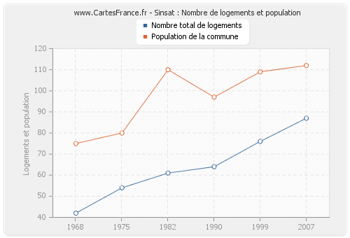 Sinsat : Nombre de logements et population