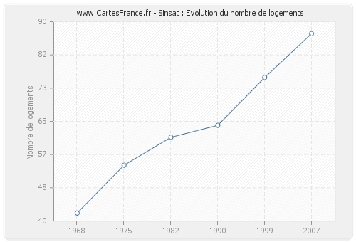 Sinsat : Evolution du nombre de logements