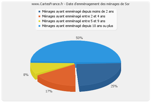 Date d'emménagement des ménages de Sor