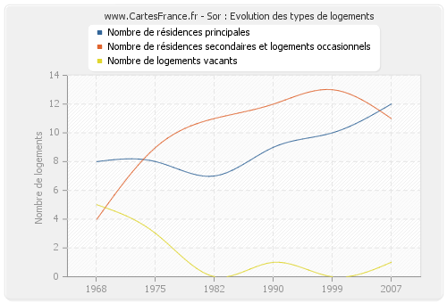 Sor : Evolution des types de logements