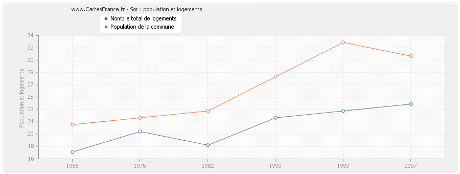 Sor : population et logements