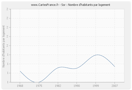 Sor : Nombre d'habitants par logement