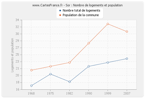 Sor : Nombre de logements et population