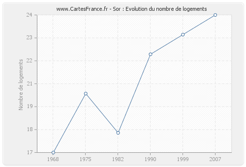 Sor : Evolution du nombre de logements