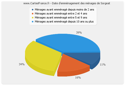 Date d'emménagement des ménages de Sorgeat