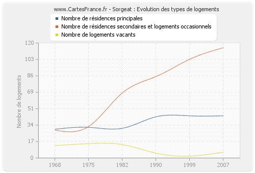 Sorgeat : Evolution des types de logements