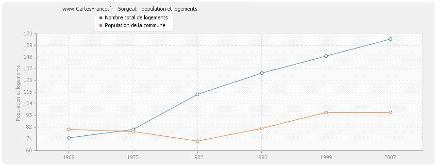 Sorgeat : population et logements