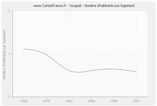 Sorgeat : Nombre d'habitants par logement