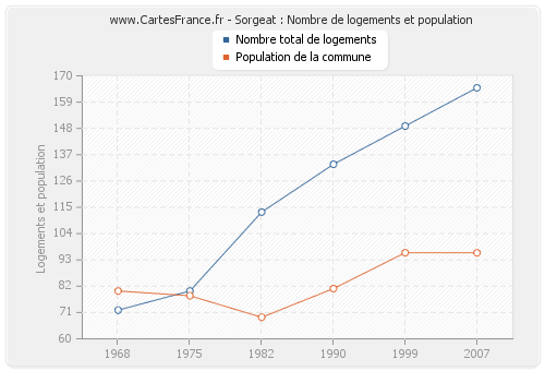 Sorgeat : Nombre de logements et population