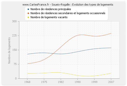 Soueix-Rogalle : Evolution des types de logements