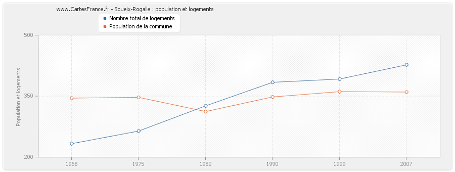 Soueix-Rogalle : population et logements