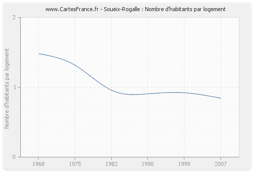 Soueix-Rogalle : Nombre d'habitants par logement