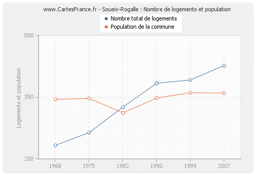 Soueix-Rogalle : Nombre de logements et population