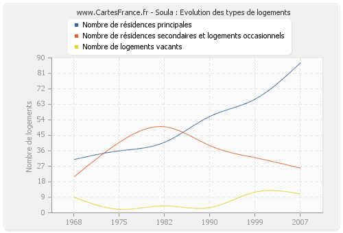 Soula : Evolution des types de logements