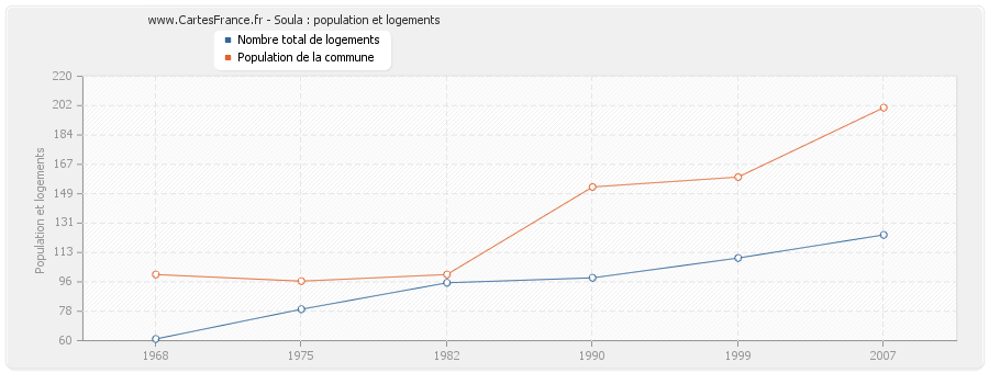 Soula : population et logements