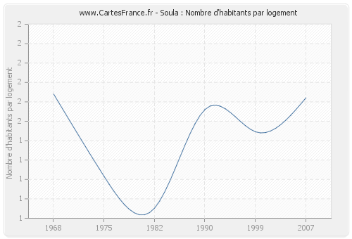 Soula : Nombre d'habitants par logement