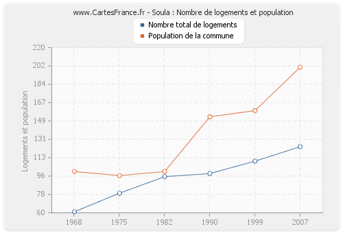 Soula : Nombre de logements et population