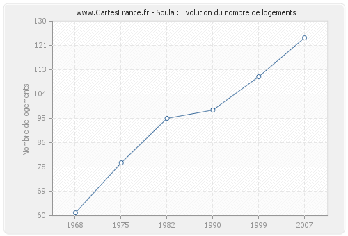 Soula : Evolution du nombre de logements