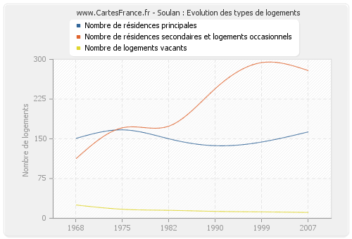 Soulan : Evolution des types de logements