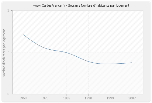 Soulan : Nombre d'habitants par logement