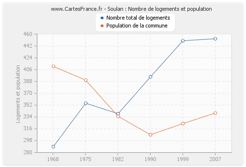 Soulan : Nombre de logements et population