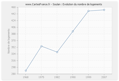 Soulan : Evolution du nombre de logements