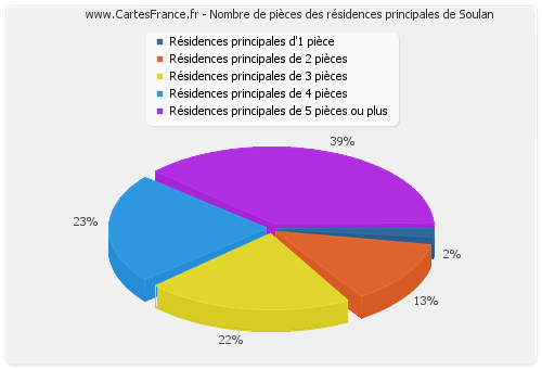 Nombre de pièces des résidences principales de Soulan