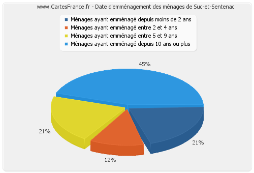 Date d'emménagement des ménages de Suc-et-Sentenac