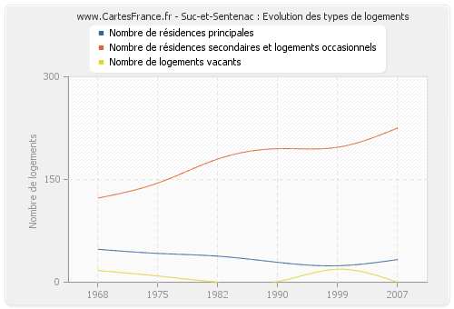 Suc-et-Sentenac : Evolution des types de logements