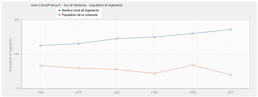 Suc-et-Sentenac : population et logements